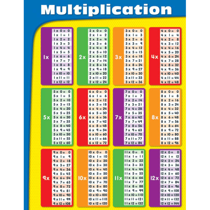 Multiplication Table Chart